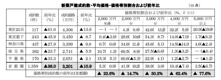 新築戸建成約数・平均価格・価格帯別割合および前年比