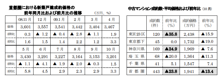 新築戸建、中古マンション成約価格