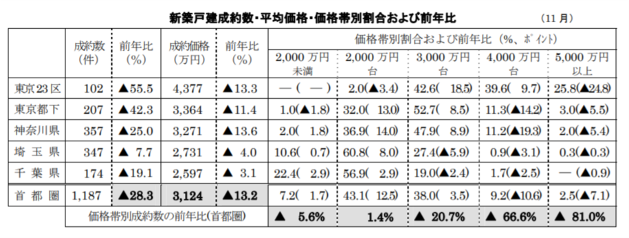 新築戸建成約数・平均価格・価格帯別割合および前年比