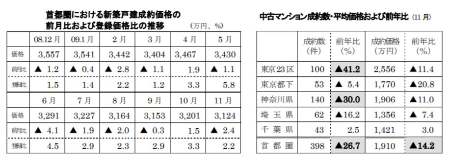 新築戸建、中古マンション成約価格