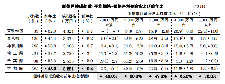 新築戸建成約数・平均価格・価格帯別割合および前年比