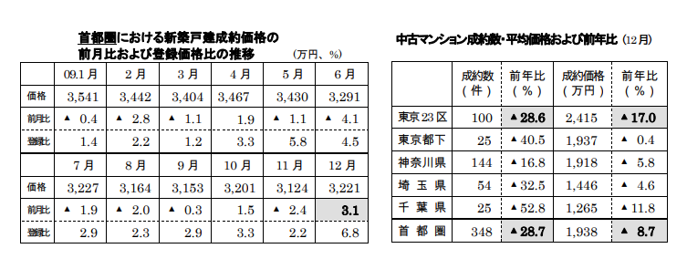 新築戸建、中古マンション成約価格