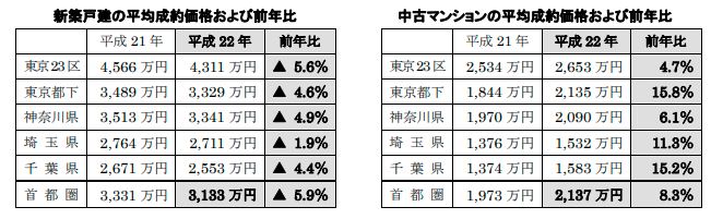 新築戸建・中古マンションの成約価格および前年比