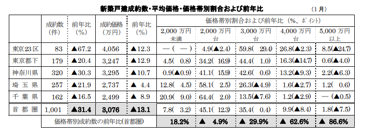 新築戸建成約数・平均価格・価格帯別割合および前年比