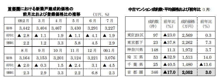 新築戸建、中古マンション成約価格