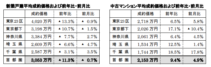新築戸建、中古マンション平均成約価格