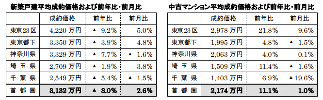 新築戸建、中古マンション平均成約価格