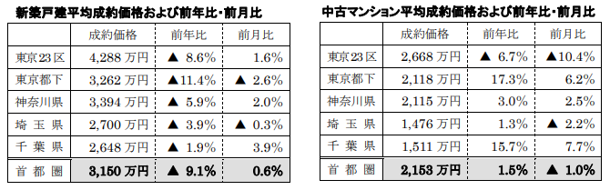 新築戸建、中古マンション平均成約価格