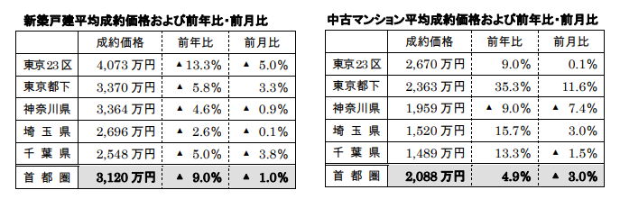 新築戸建、中古マンション平均成約価格