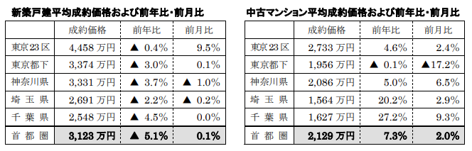 新築戸建、中古マンション平均成約価格