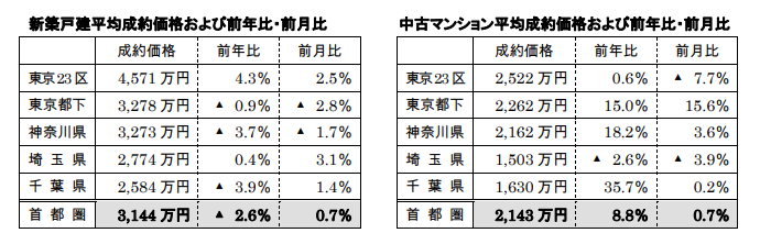新築戸建、中古マンション平均成約価格