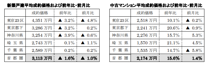 新築戸建、中古マンション平均成約価格
