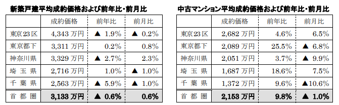 新築戸建、中古マンション平均成約価格