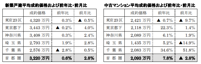 新築戸建、中古マンション平均成約価格