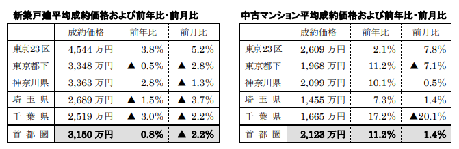 新築戸建、中古マンション平均成約価格