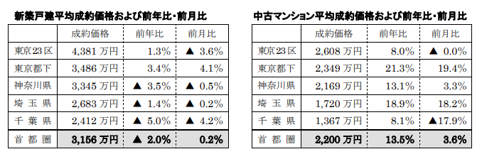 新築戸建、中古マンション平均成約価格