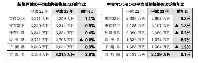 新築戸建・中古マンションの成約価格および前年比