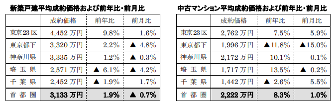 新築戸建、中古マンション平均成約価格