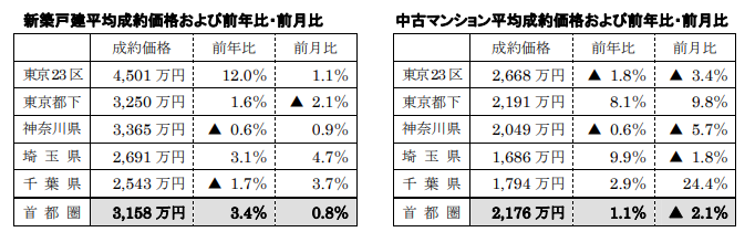 新築戸建、中古マンション平均成約価格