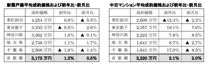 新築戸建、中古マンション平均成約価格
