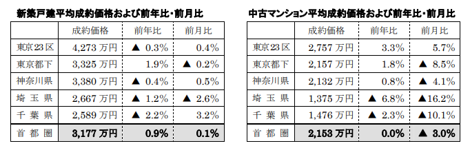 新築戸建、中古マンション平均成約価格