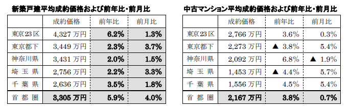新築戸建、中古マンション平均成約価格