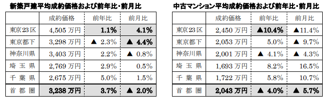 新築戸建、中古マンション平均成約価格