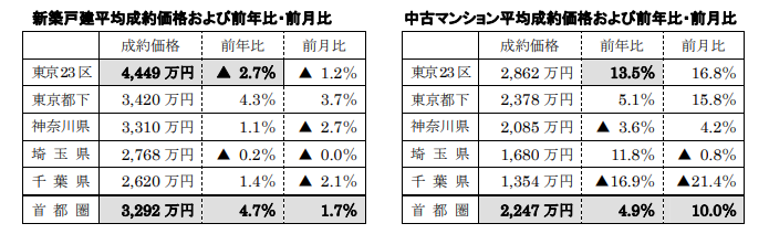 新築戸建、中古マンション平均成約価格