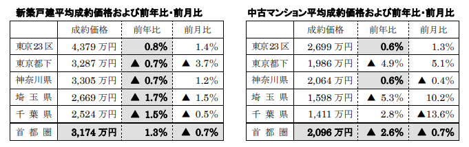 新築戸建、中古マンション平均成約価格