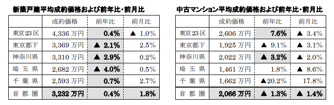 新築戸建、中古マンション平均成約価格