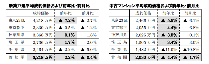 新築戸建、中古マンション平均成約価格