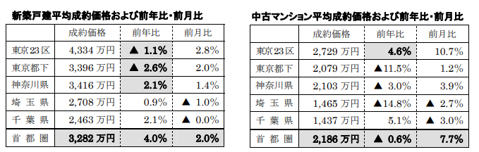 新築戸建、中古マンション平均成約価格