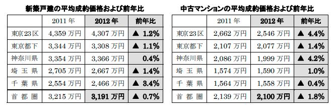 新築戸建・中古マンションの成約価格および前年比
