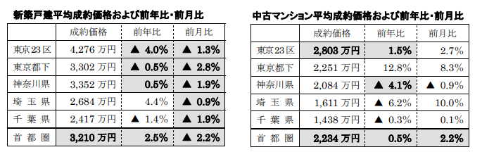 新築戸建、中古マンション平均成約価格