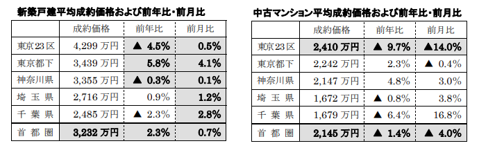 新築戸建、中古マンション平均成約価格