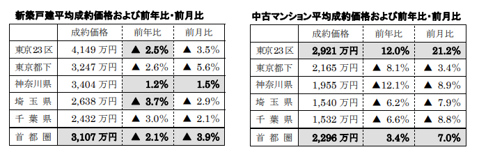 新築戸建、中古マンション平均成約価格