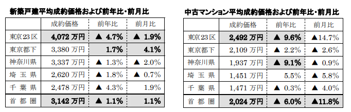 新築戸建、中古マンション平均成約価格