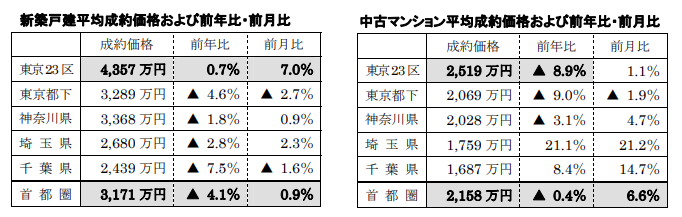 新築戸建、中古マンション平均成約価格