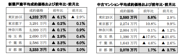 新築戸建、中古マンション平均成約価格