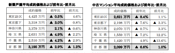 新築戸建、中古マンション平均成約価格