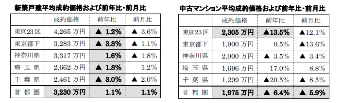 新築戸建、中古マンション平均成約価格