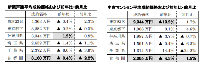 新築戸建、中古マンション平均成約価格