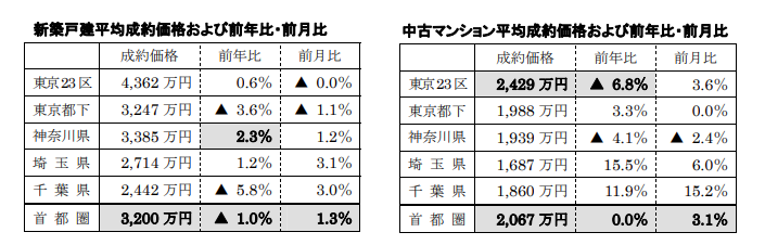 新築戸建、中古マンション平均成約価格
