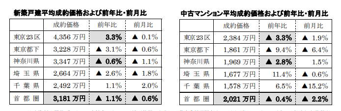 新築戸建、中古マンション平均成約価格