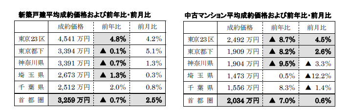 新築戸建、中古マンション平均成約価格