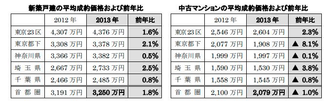 新築戸建・中古マンションの成約価格および前年比