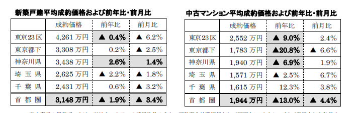 新築戸建、中古マンション平均成約価格