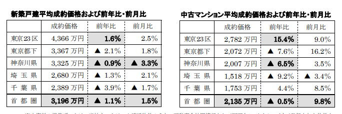 新築戸建、中古マンション平均成約価格