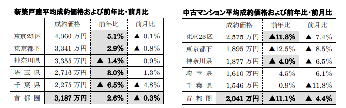新築戸建、中古マンション平均成約価格