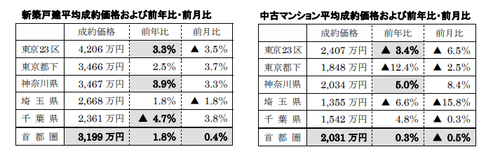 新築戸建、中古マンション平均成約価格